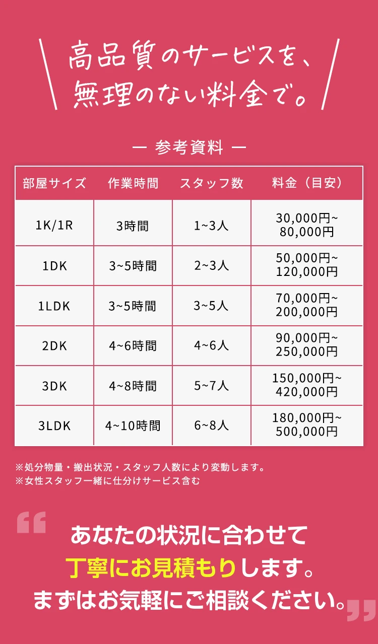 高品質のサービスを、無理のない料金で。 参考資料 部屋サイズ 作業時間 スタッフ数 料金（目安）1K/1R 3時間 1~3人 30,000円~ 80,000円 1DK 3~5時間 2~3人 50,000円~ 120,000円 1LDK 3~5時間 3~5人 70,000円~ 200,000円 2DK 4~6時間 4~6人 90,000円~ 250,000円 3DK 4~8時間 5~7人 150,000円~ 420,000円 3LDK 4~10時間 6~8人 180,000円~ 500,000円 ※処分物量・搬出状況・スタッフ人数により変動します。 ※女性スタッフ一緒に仕分けサービス含む あなたの状況に合わせて丁寧にお見積もりします。まずはお気軽にご相談ください。